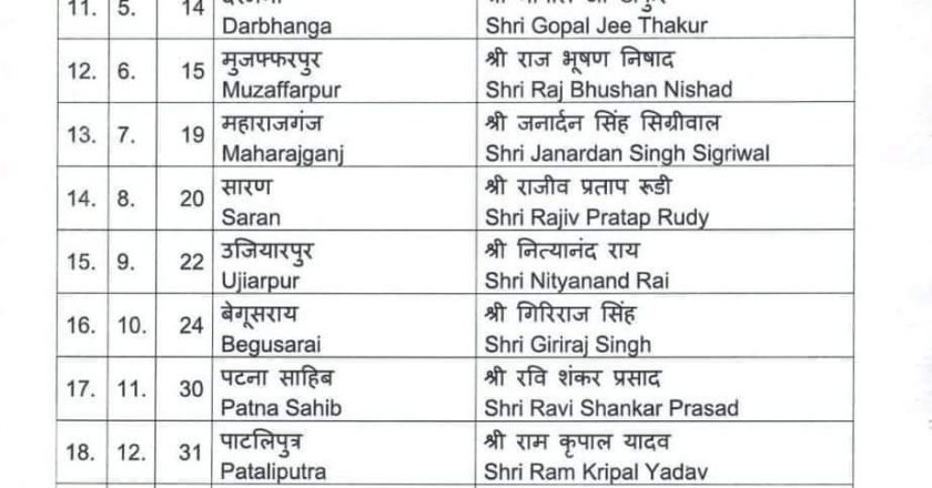 Bihar भाजपा प्रत्याशियों की सूची।